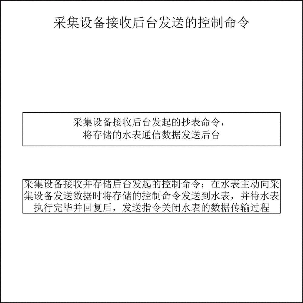 民用無(wú)線水表抄表方法與流程